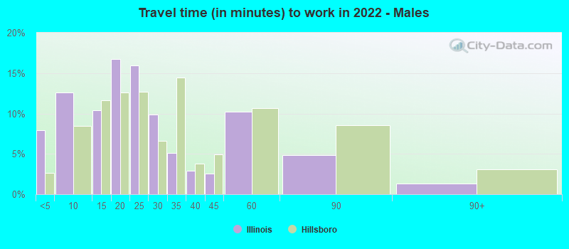 Travel time (in minutes) to work in 2022 - Males