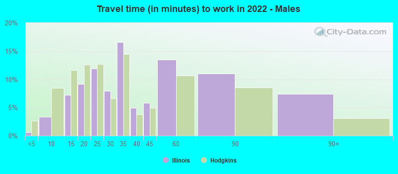 Travel time (in minutes) to work in 2022 - Males