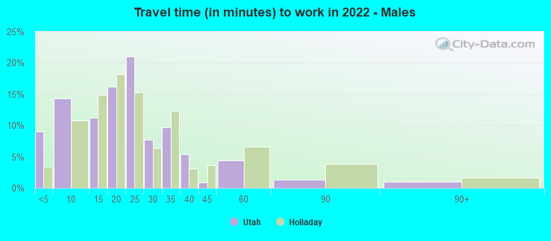 Travel time (in minutes) to work in 2022 - Males