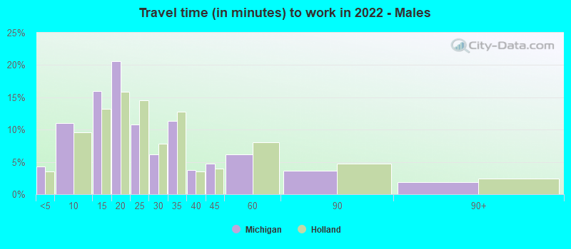 Travel time (in minutes) to work in 2022 - Males