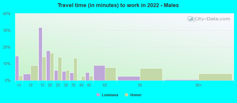 Travel time (in minutes) to work in 2022 - Males