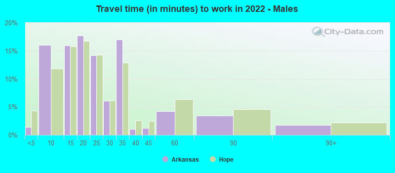 Travel time (in minutes) to work in 2022 - Males