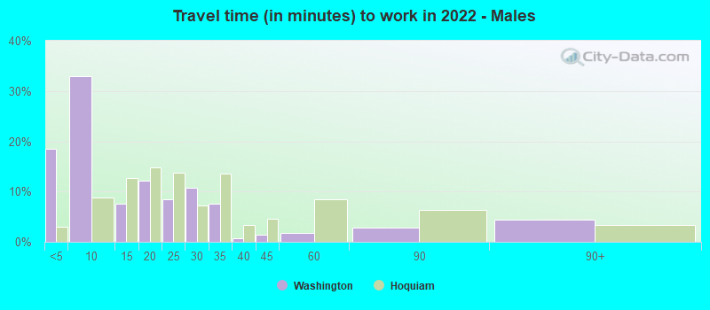 Travel time (in minutes) to work in 2022 - Males