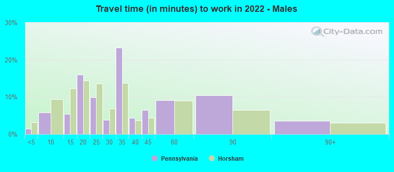 Travel time (in minutes) to work in 2022 - Males