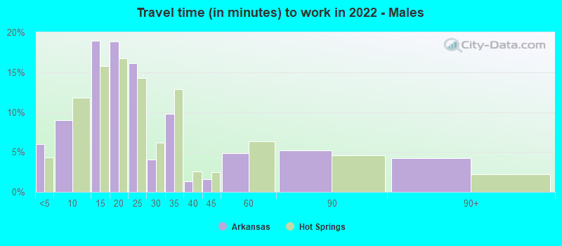 Travel time (in minutes) to work in 2022 - Males