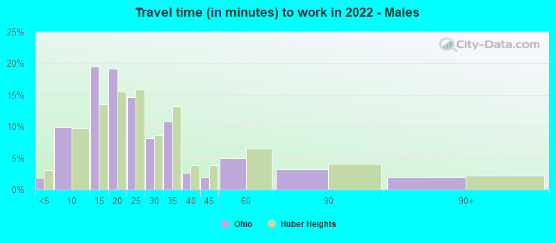 Travel time (in minutes) to work in 2022 - Males