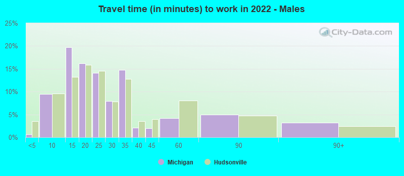 Travel time (in minutes) to work in 2022 - Males