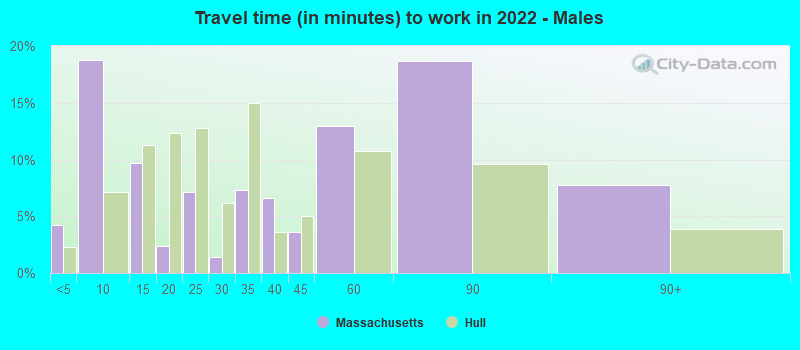 Travel time (in minutes) to work in 2022 - Males