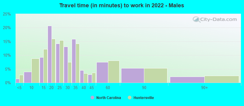 Travel time (in minutes) to work in 2022 - Males