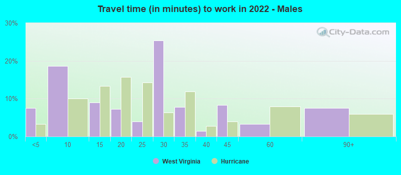 Travel time (in minutes) to work in 2022 - Males