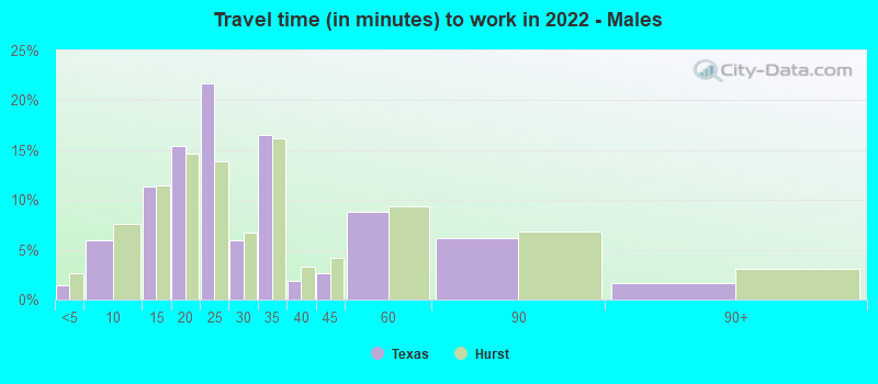 Travel time (in minutes) to work in 2022 - Males