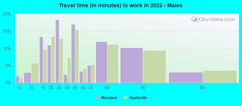 Travel time (in minutes) to work in 2022 - Males