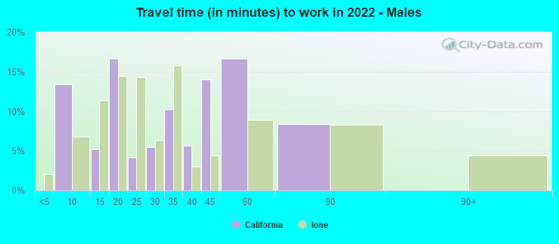 Travel time (in minutes) to work in 2022 - Males