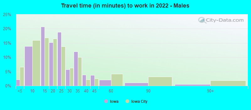 Travel time (in minutes) to work in 2022 - Males