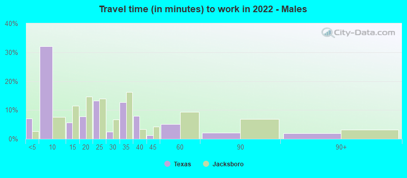 Travel time (in minutes) to work in 2022 - Males