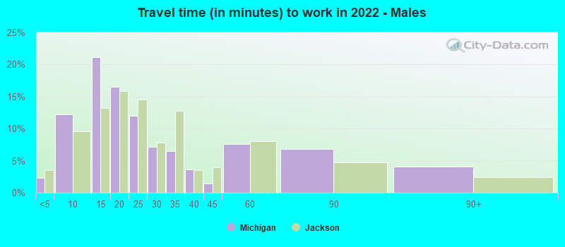 Travel time (in minutes) to work in 2022 - Males