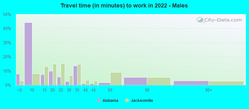 Travel time (in minutes) to work in 2022 - Males