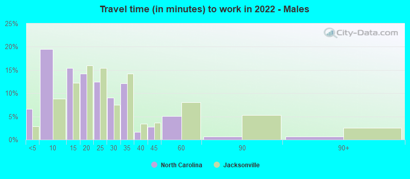 Travel time (in minutes) to work in 2022 - Males