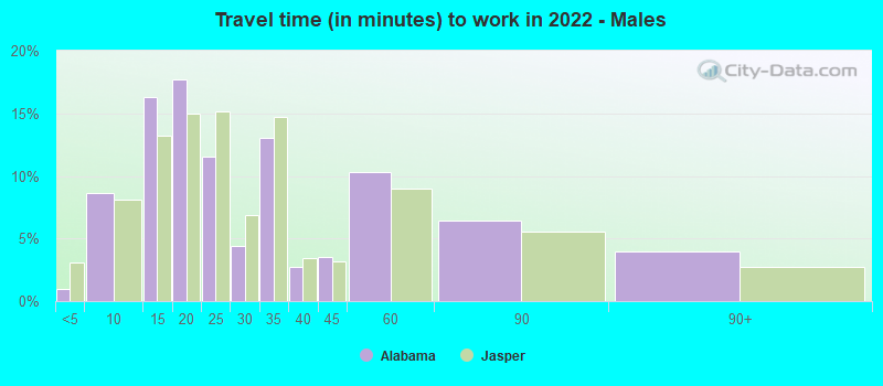 Travel time (in minutes) to work in 2022 - Males