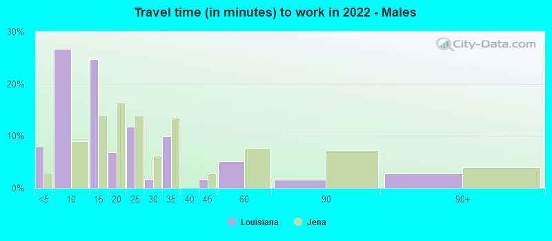 Travel time (in minutes) to work in 2022 - Males