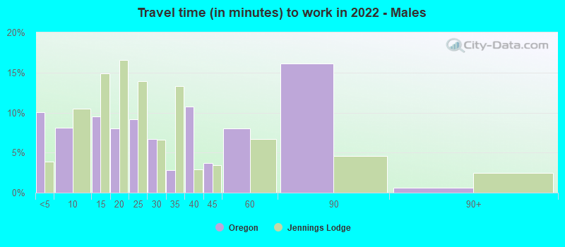 Travel time (in minutes) to work in 2022 - Males