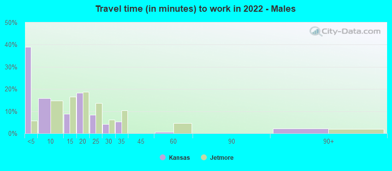 Travel time (in minutes) to work in 2022 - Males