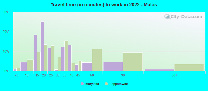 Travel time (in minutes) to work in 2022 - Males