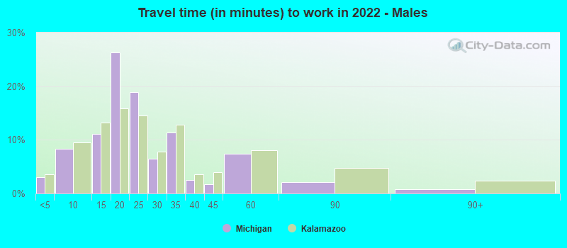 Travel time (in minutes) to work in 2022 - Males