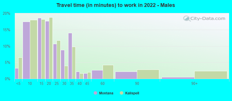 Travel time (in minutes) to work in 2022 - Males