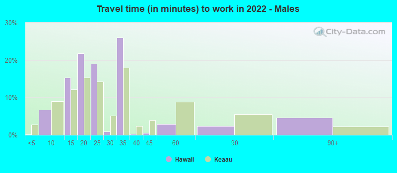 Travel time (in minutes) to work in 2022 - Males