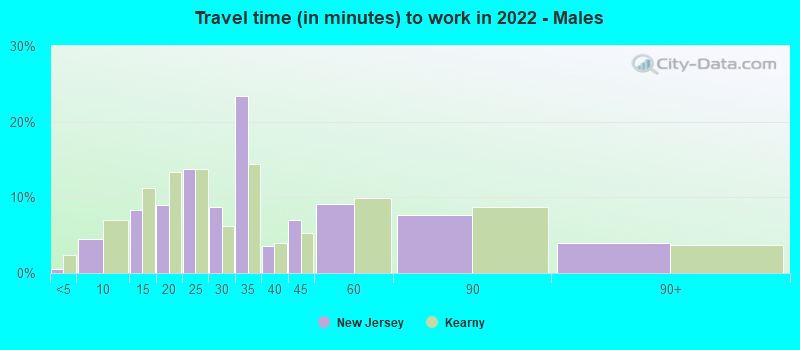 Travel time (in minutes) to work in 2022 - Males