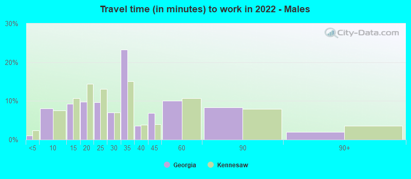Travel time (in minutes) to work in 2022 - Males