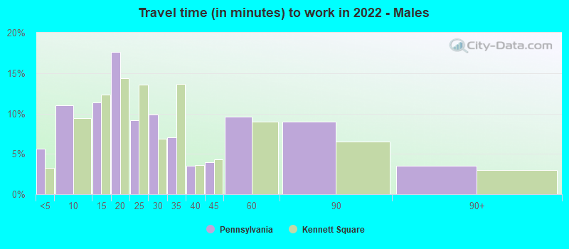 Travel time (in minutes) to work in 2022 - Males