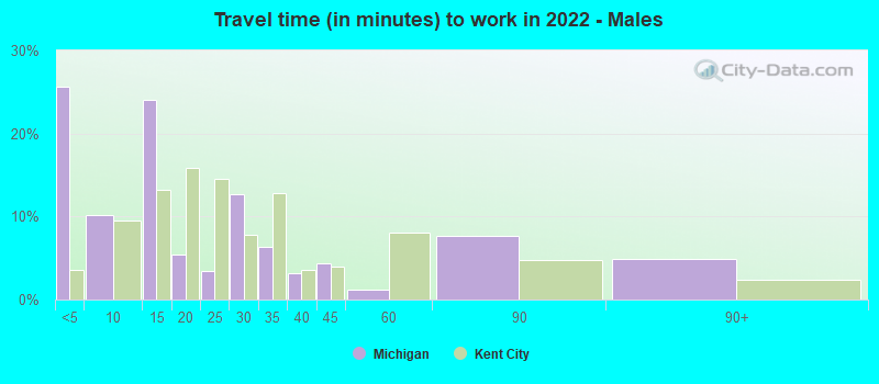 Travel time (in minutes) to work in 2022 - Males