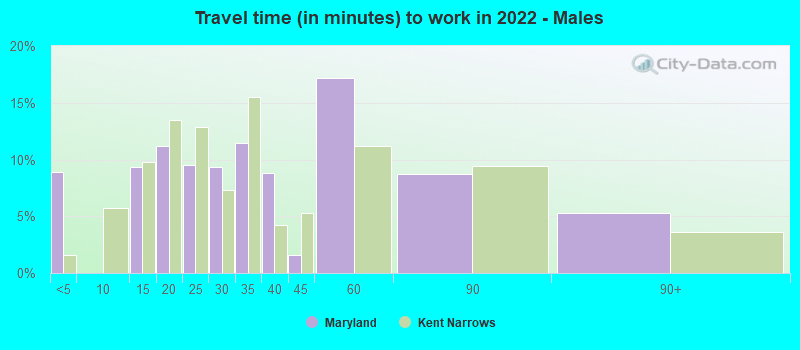 Travel time (in minutes) to work in 2022 - Males