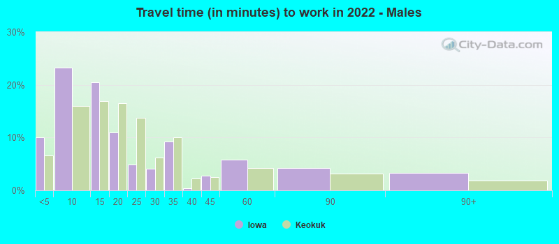 Travel time (in minutes) to work in 2022 - Males