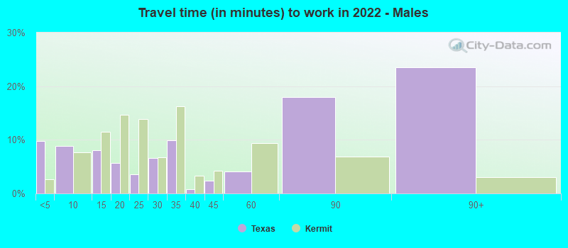 Travel time (in minutes) to work in 2022 - Males