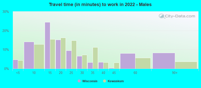 Travel time (in minutes) to work in 2022 - Males