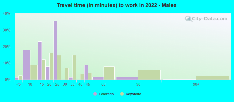 Travel time (in minutes) to work in 2022 - Males