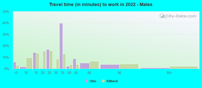 Travel time (in minutes) to work in 2022 - Males