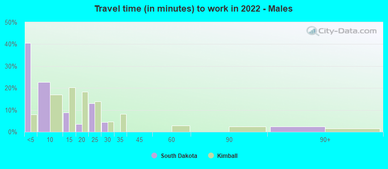 Travel time (in minutes) to work in 2022 - Males