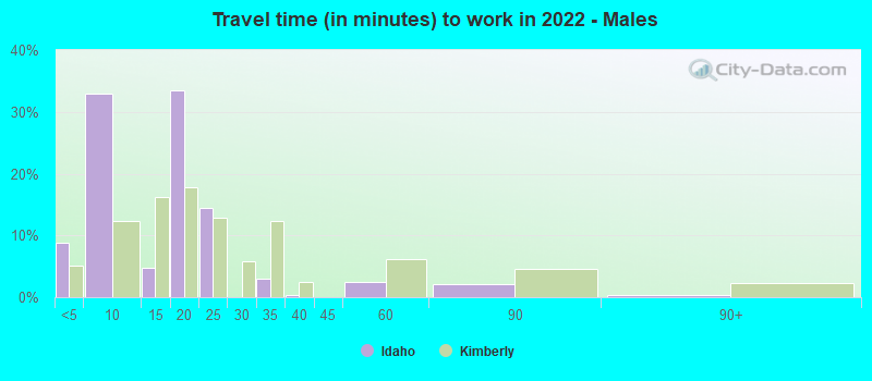 Travel time (in minutes) to work in 2022 - Males