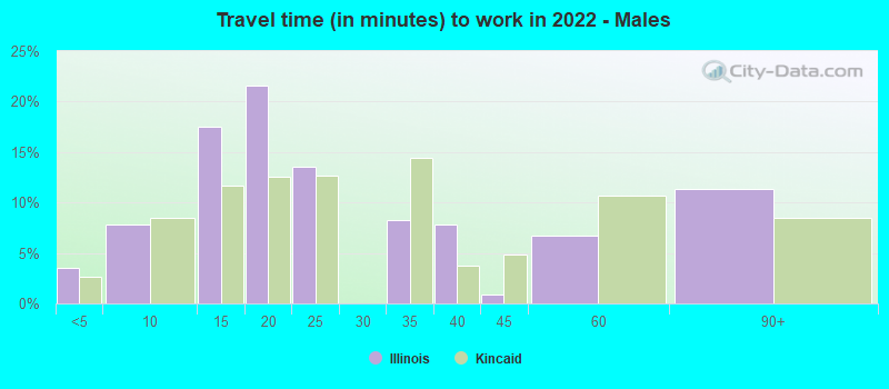 Travel time (in minutes) to work in 2022 - Males