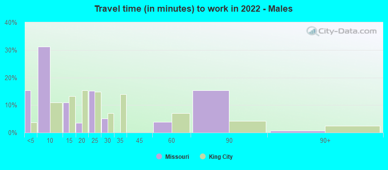 Travel time (in minutes) to work in 2022 - Males