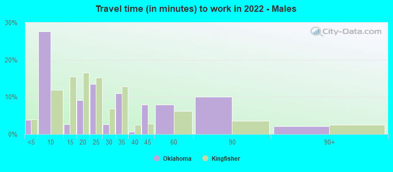 Travel time (in minutes) to work in 2022 - Males