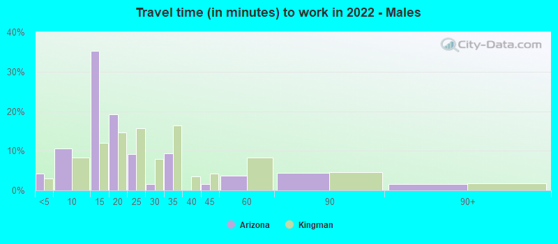 Travel time (in minutes) to work in 2022 - Males