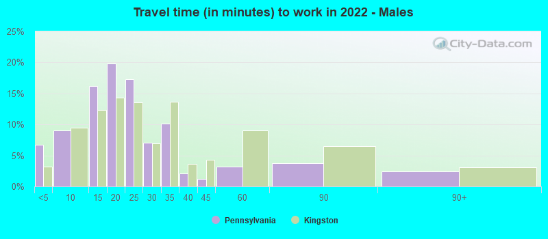 Travel time (in minutes) to work in 2022 - Males