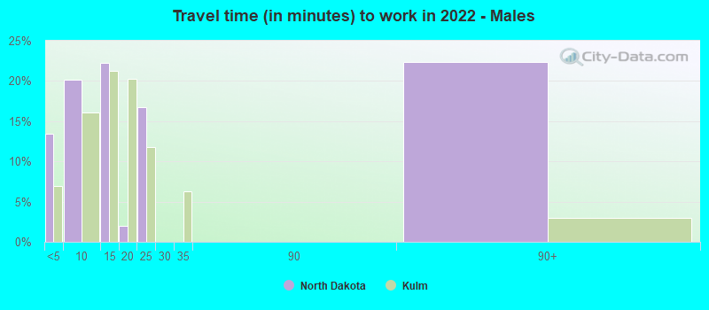 Travel time (in minutes) to work in 2022 - Males