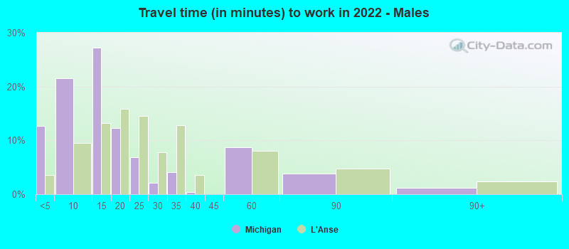 Travel time (in minutes) to work in 2022 - Males