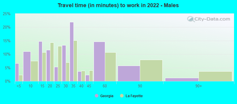 Travel time (in minutes) to work in 2022 - Males